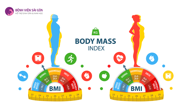 Chỉ số BMI được tính bằng công thức: cân nặng (kg) chia chiều cao (mét) bình phương