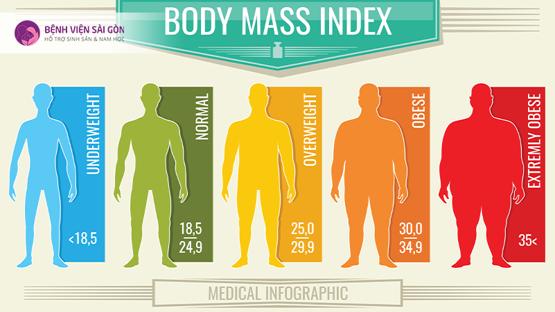 Dựa vào bảng tiêu chuẩn đánh giá chỉ số BMI đánh giá được tình trạng của người bệnh