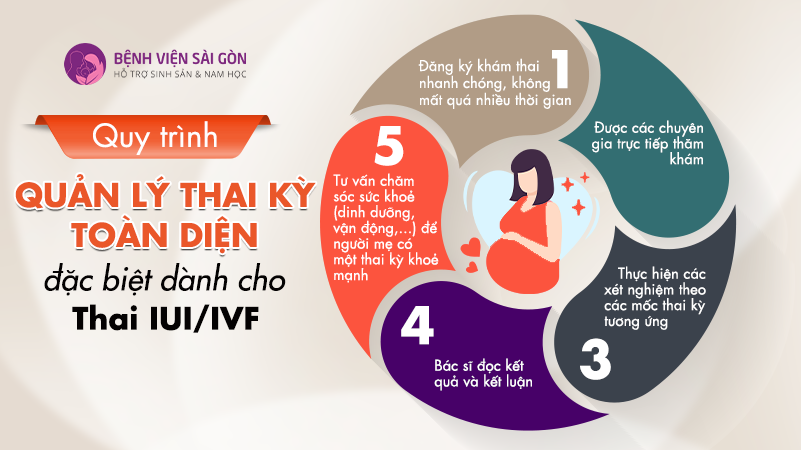 Quy trình quản lý thai lỳ toàn diện đặc biệt dành cho thai IUI/IVF