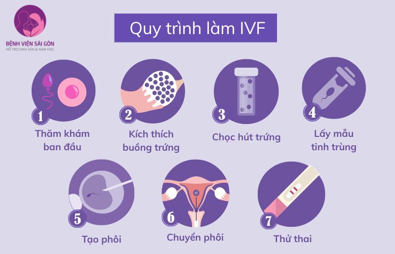 Phương pháp IVF Phương pháp IVF