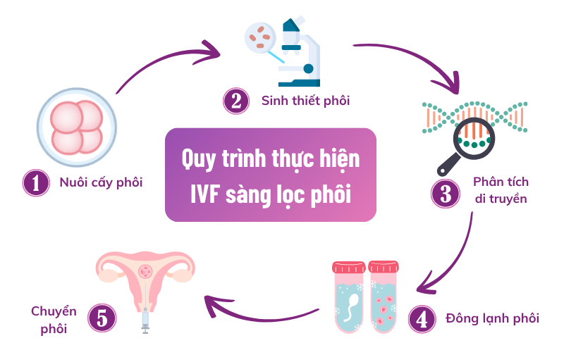 Quy trình thực hiện IVF sàng lọc phôi Quy trình thực hiện IVF sàng lọc phôi