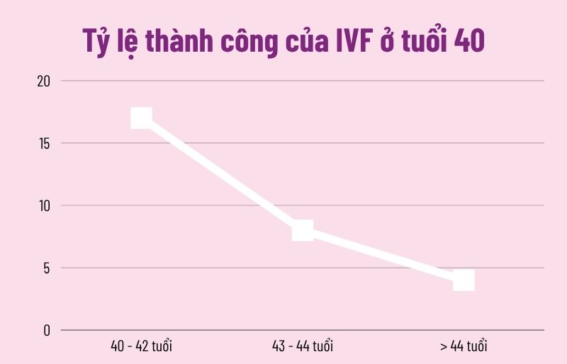 Tỷ lệ thành công IVF tuổi 40