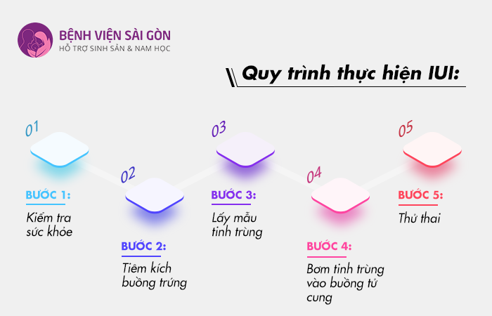 Quy trình thực hiện thụ tinh nhân tạo