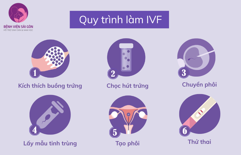 Quy trình làm IVF