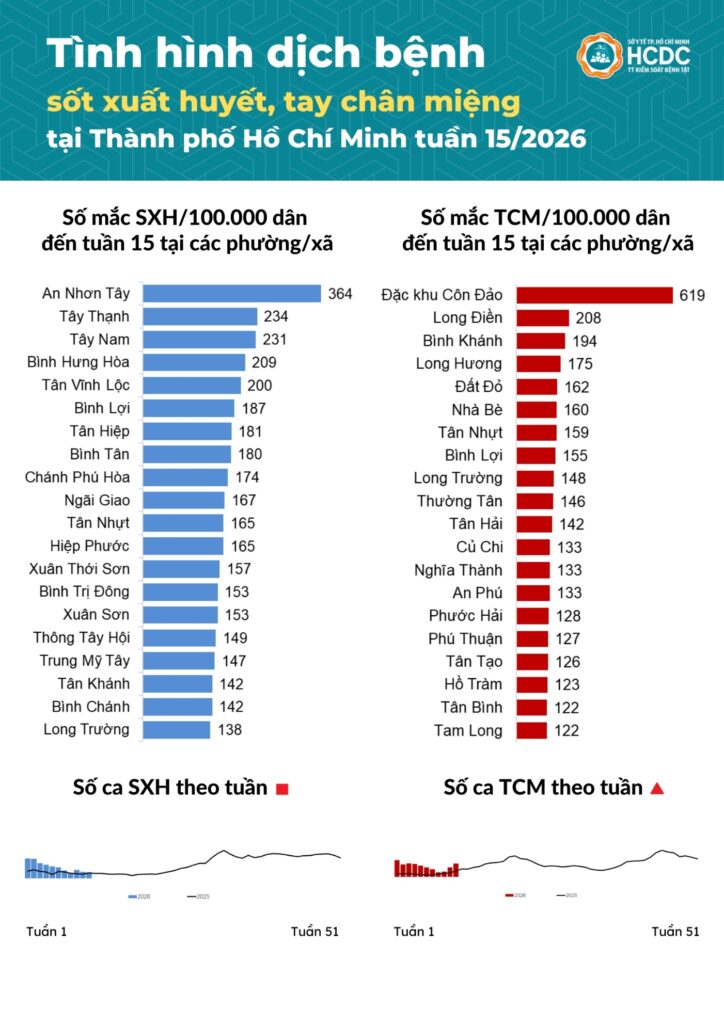 TP.HCM: Số ca tay chân miệng tăng mạnh, cần chủ động phòng bệnh cho trẻ