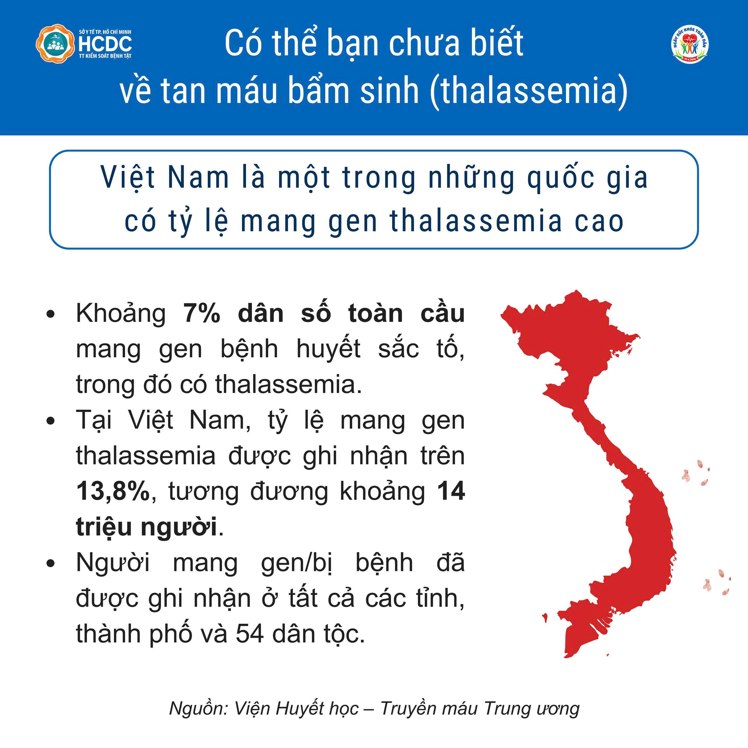 Khoảng 7% dân số toàn cầu mang bệnh Thalassemia